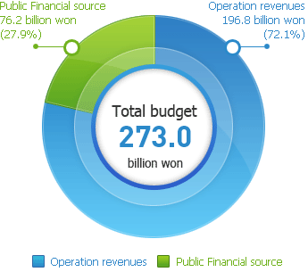 Operating revenue & Public financial source